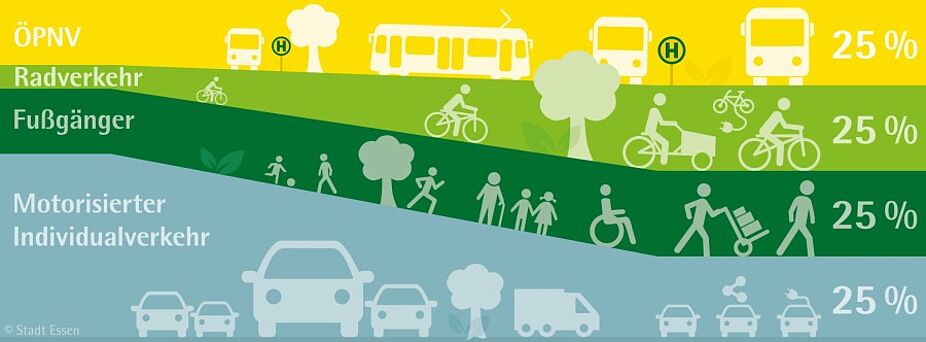 Infografik: Essen will den Radverkehrsanteil auf 25 Prozent erhöhen Infografik: Essen will den Radverkehrsanteil bis 2035 auf 25 Prozent steigern